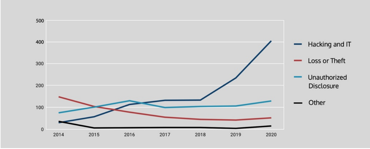 Graph showing Breach Causes Year Over Year